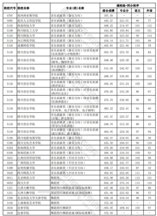 四川2024年高考艺术类本科一批调档线公布 