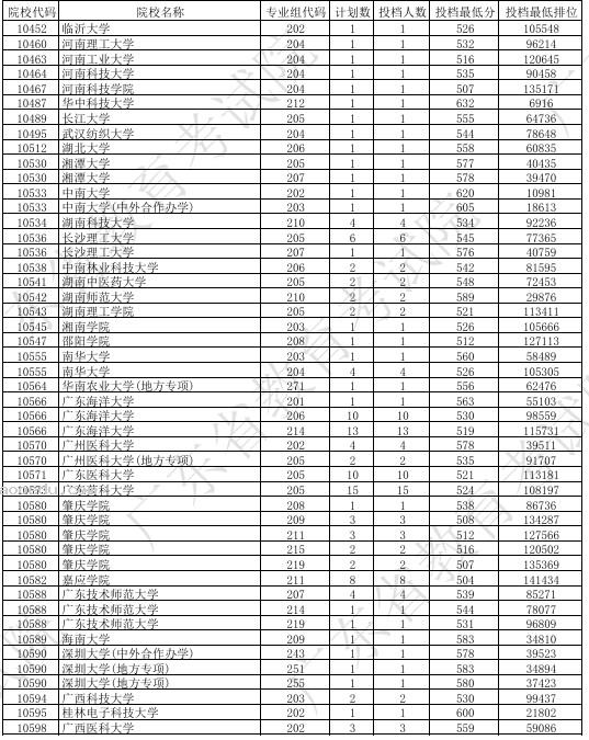 广东2024本科普通类征集志愿投档线公布