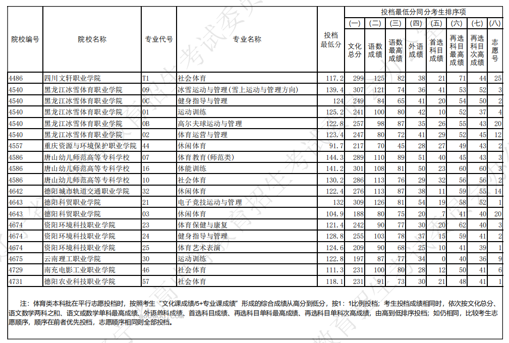 辽宁2024高考体育类专科批投档最低分【物理+历史】