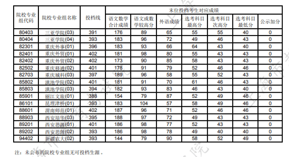 2024上海高考本科次平行志愿院校专业组投档分数线公布