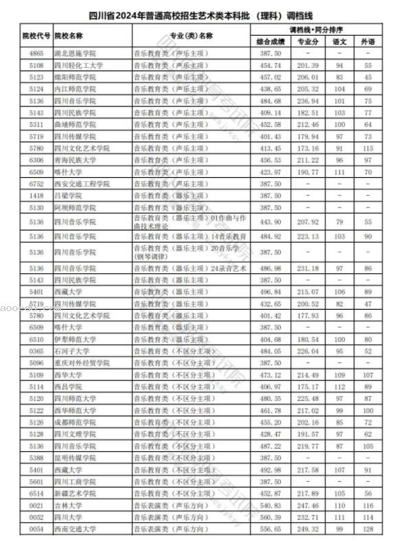 四川2024年高考艺术类本科一批调档线公布 