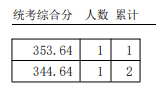 天津2024高考艺术类专科院校招生一分一段表公布