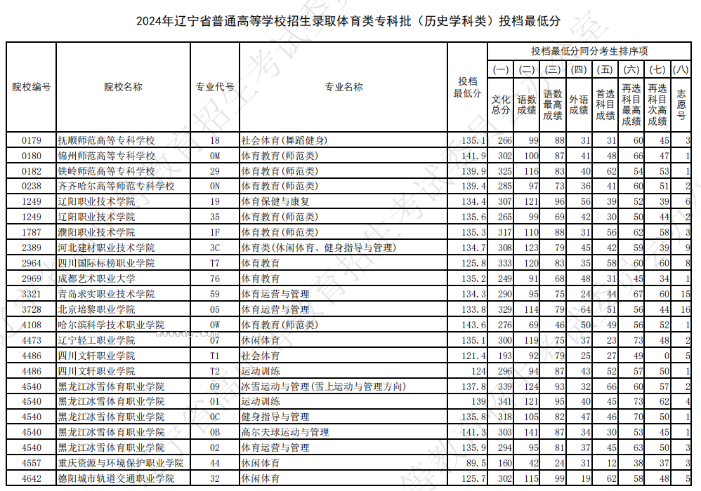 辽宁2024高考体育类专科批投档最低分【物理+历史】