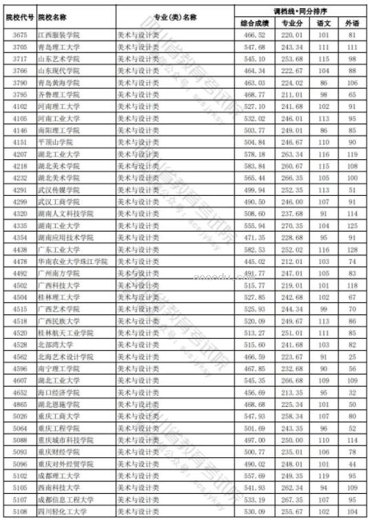 四川2024年高考艺术类本科一批调档线公布 