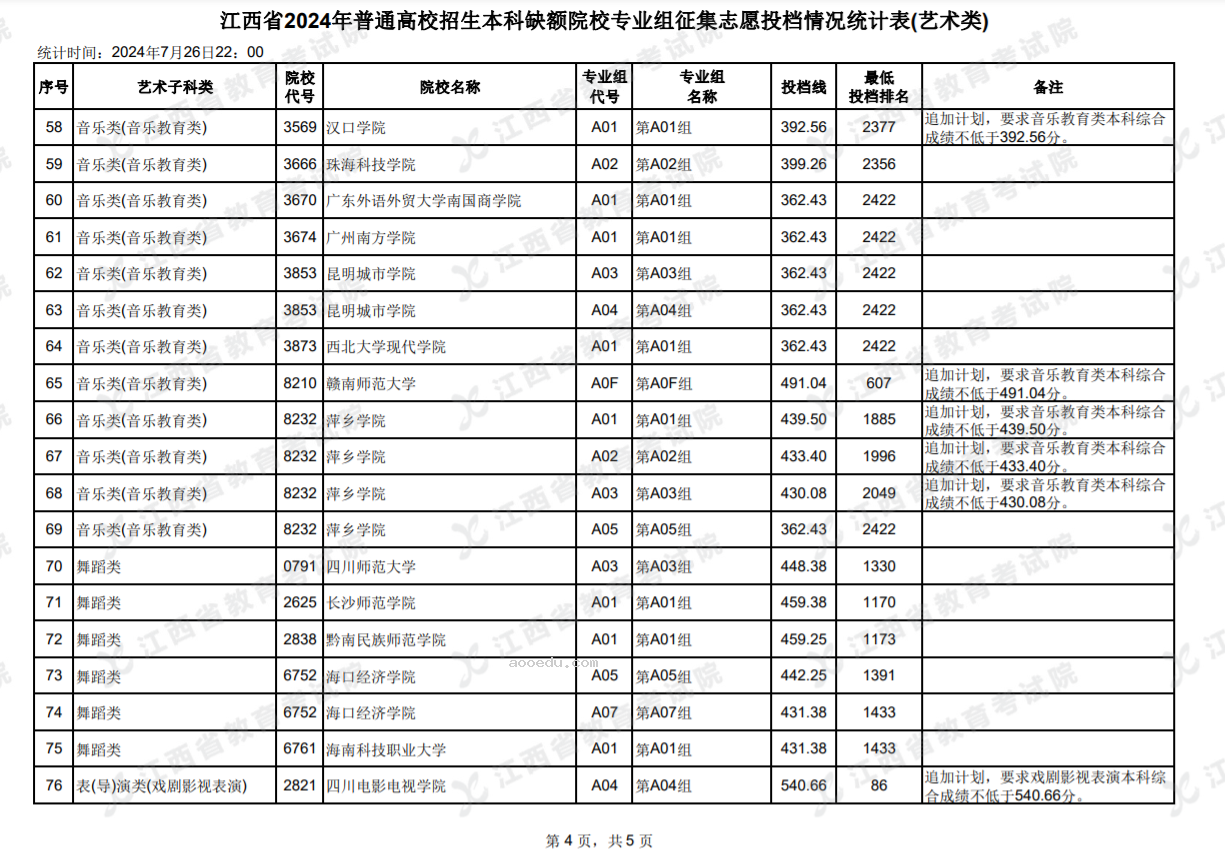 2024江西本科缺额院校征集志愿投档统计表【艺术类】