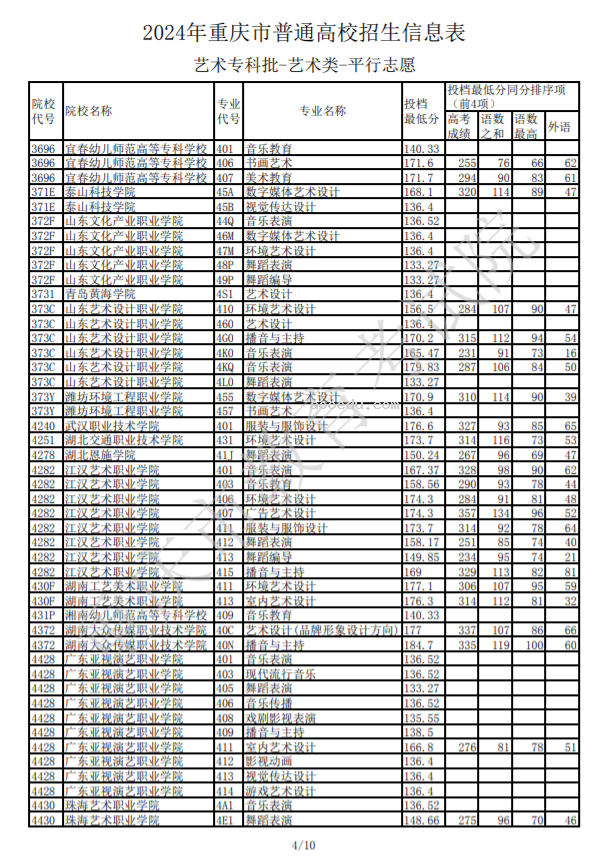 2024重庆高考艺术类专科批投档最低分公布