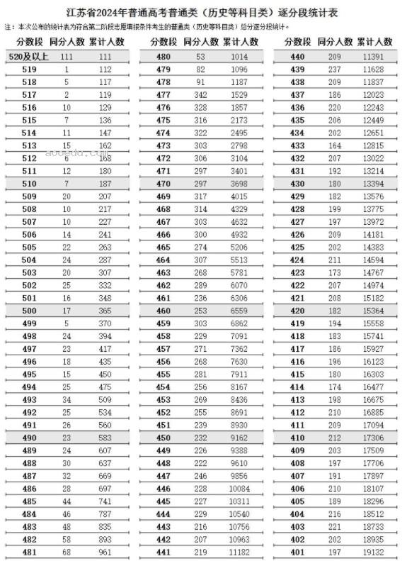 江苏2024第二阶段高考一分一段表公布 历史物理成绩排名