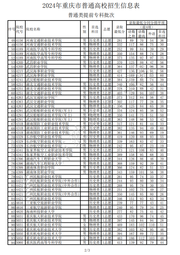 2024重庆普通高校招生提前专科批次最低录取分数线公布