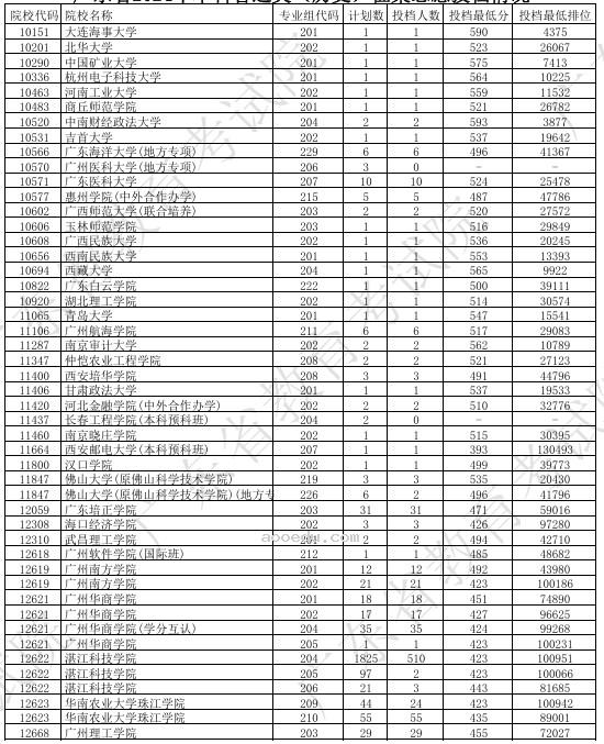 广东2024本科普通类征集志愿投档线公布