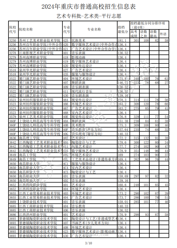 2024重庆高考艺术类专科批投档最低分公布