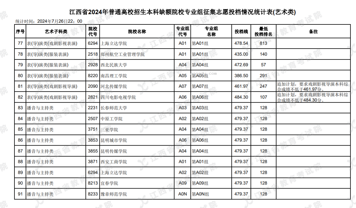 2024江西本科缺额院校征集志愿投档统计表【艺术类】