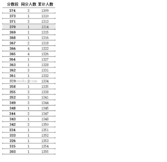 江苏2024第二阶段体育类高考一分一段表 最新成绩排名