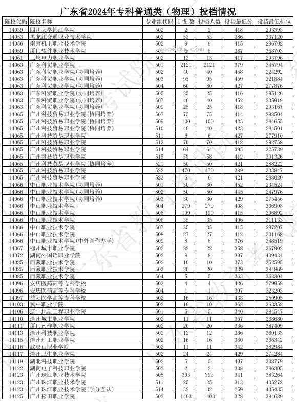 广东2024年高考专科普通类投档分公布