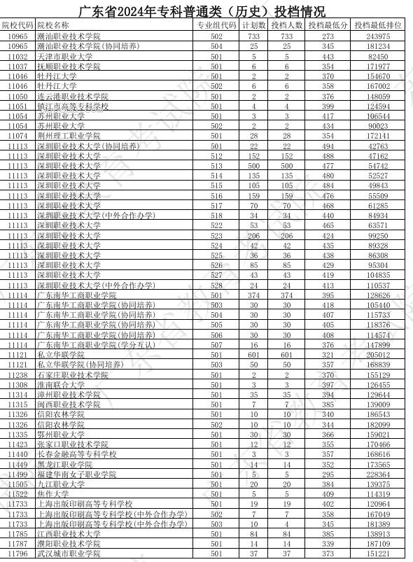 广东2024年高考专科普通类投档分公布