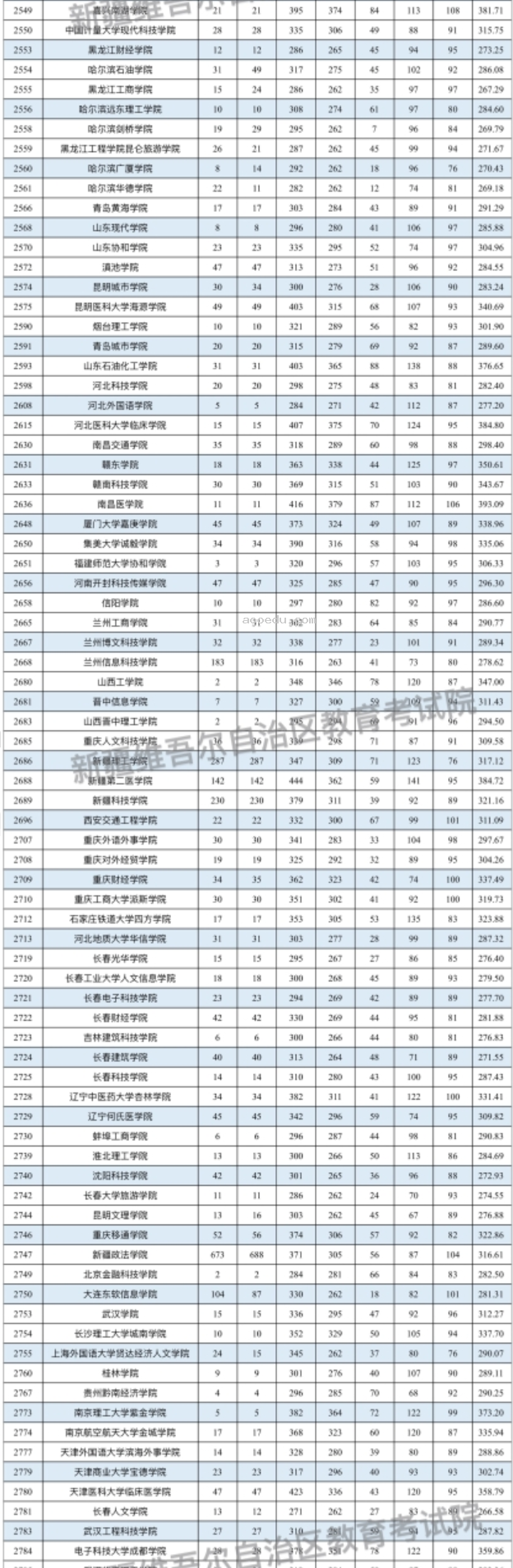 新疆2024普通类本科二批次投档分公布