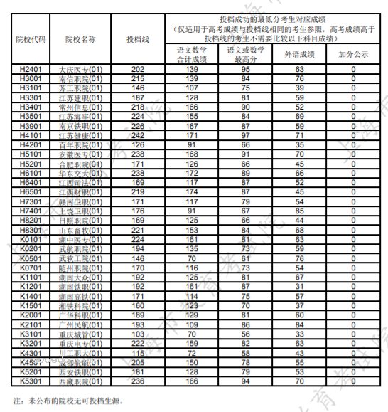 2024上海高考专科批平行志愿院校投档分数线公布