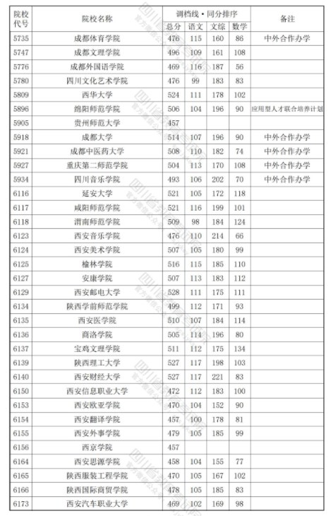 四川2024年本科二批调档线公布