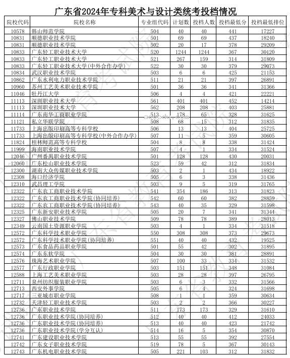 广东2024高考专科艺术类统考投档分公布