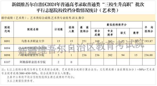 新疆2024普通类“三校生升高职”批投档分公布