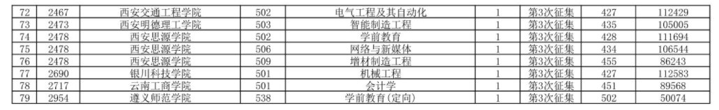 贵州2024高考普通类本科批第三次征集志愿录取分数及位次