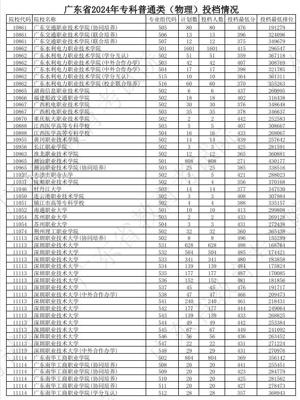 广东2024年高考专科普通类投档分公布