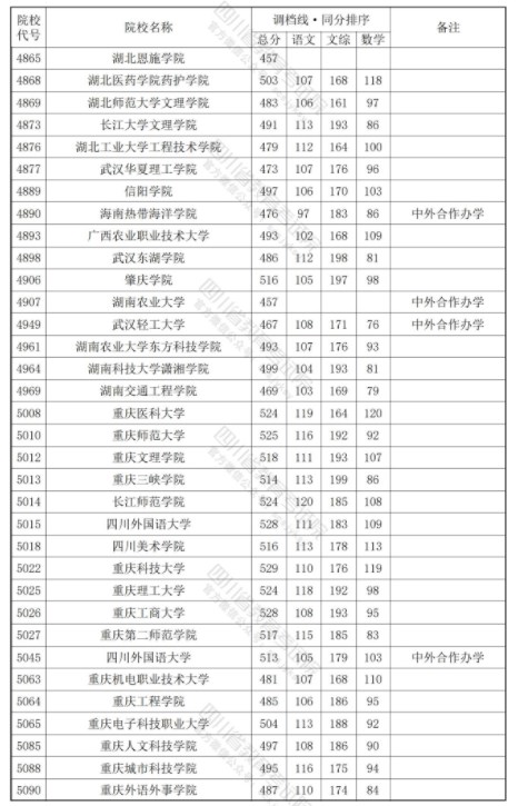 四川2024年本科二批调档线公布