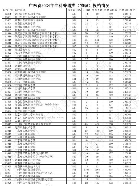 广东2024年高考专科普通类投档分公布