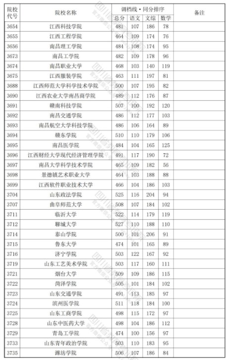 四川2024年本科二批调档线公布