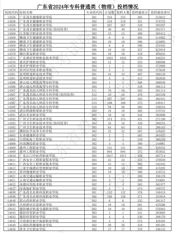 广东2024年高考专科普通类投档分公布