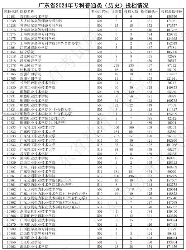 广东2024年高考专科普通类投档分公布