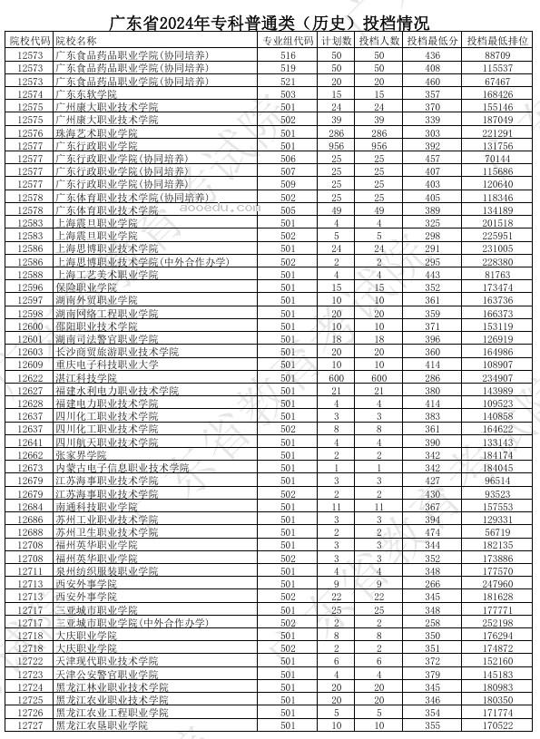 广东2024年高考专科普通类投档分公布