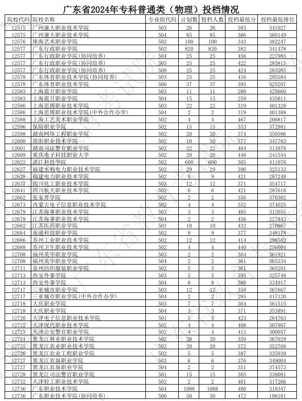 广东2024年高考专科普通类投档分公布