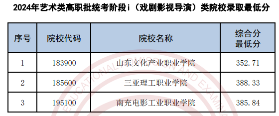 天津2024高考艺术类高职专科批各类录取最低分公布