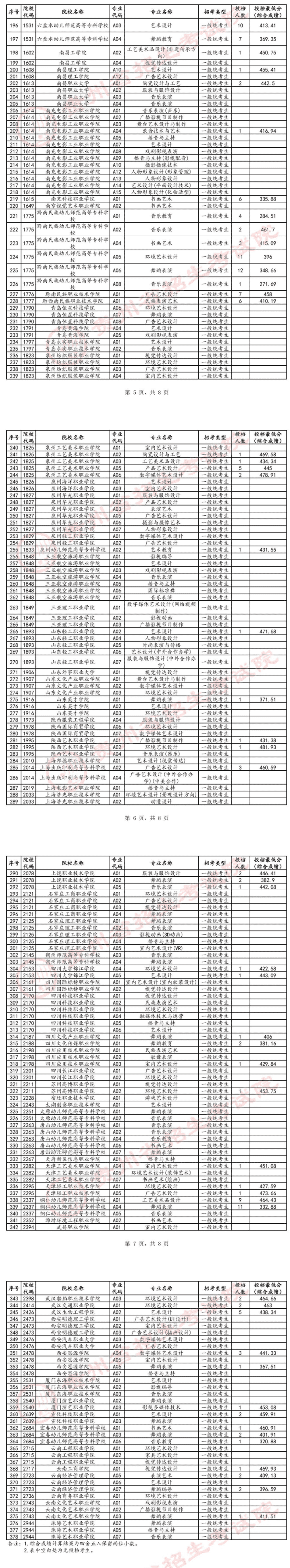 贵州2024高考艺术类专科批第1次征集志愿投档最低分公布