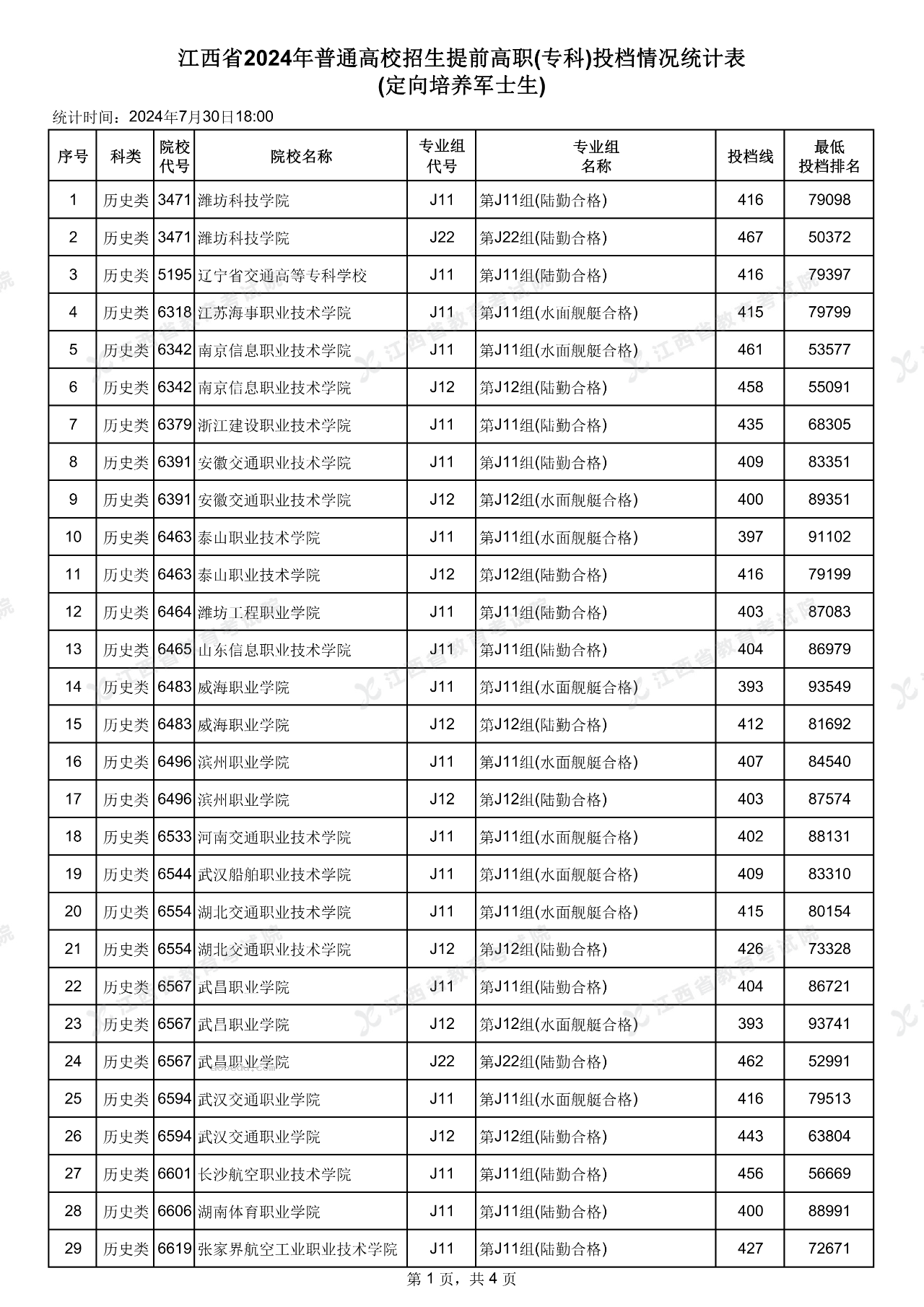 2024江西提前高职（专科）投档情况统计表公布