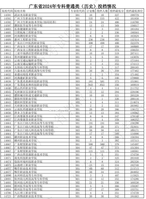 广东2024年高考专科普通类投档分公布