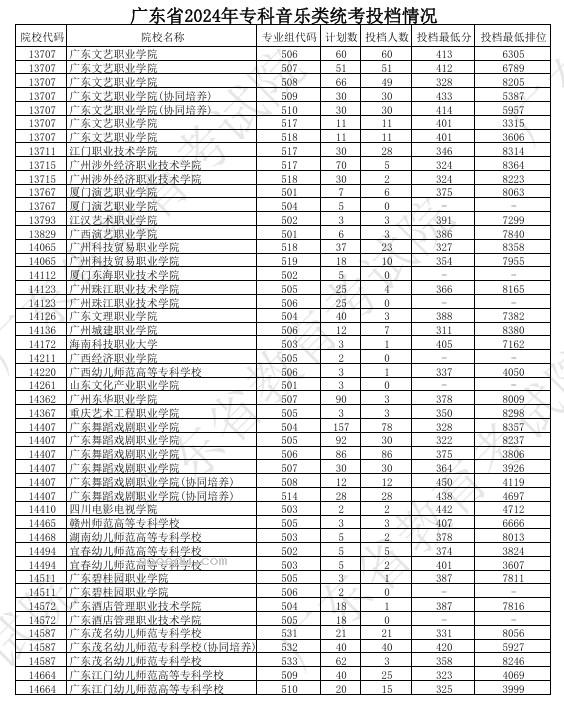 广东2024高考专科艺术类统考投档分公布