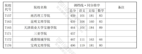 四川2024年本科二批调档线公布