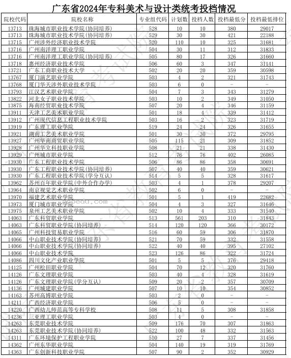 广东2024高考专科艺术类统考投档分公布