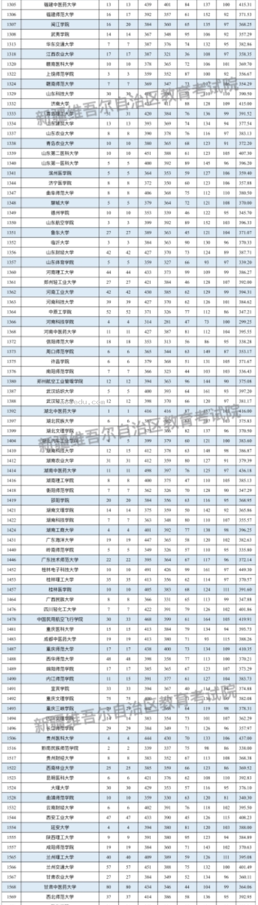 新疆2024普通类本科二批次投档分公布