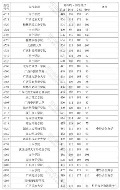 四川2024年本科二批调档线公布