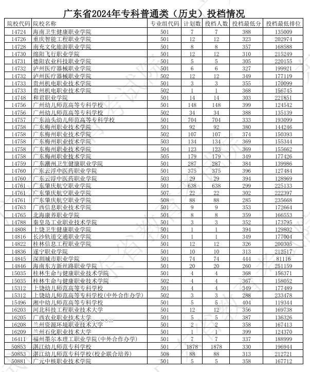 广东2024年高考专科普通类投档分公布