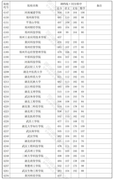 四川2024年本科二批调档线公布