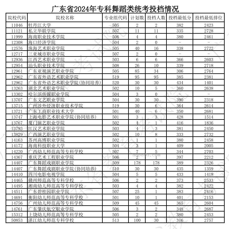 广东2024高考专科艺术类统考投档分公布