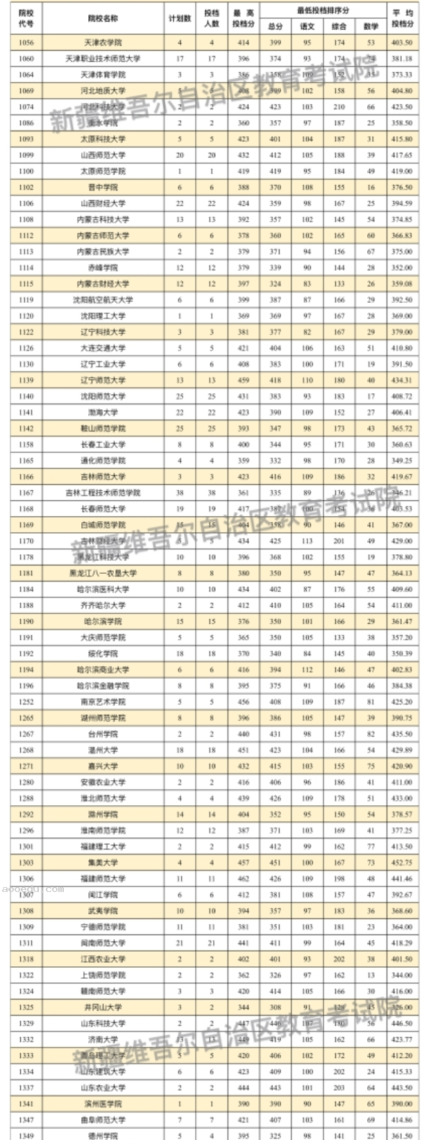 新疆2024普通类本科二批次投档分公布