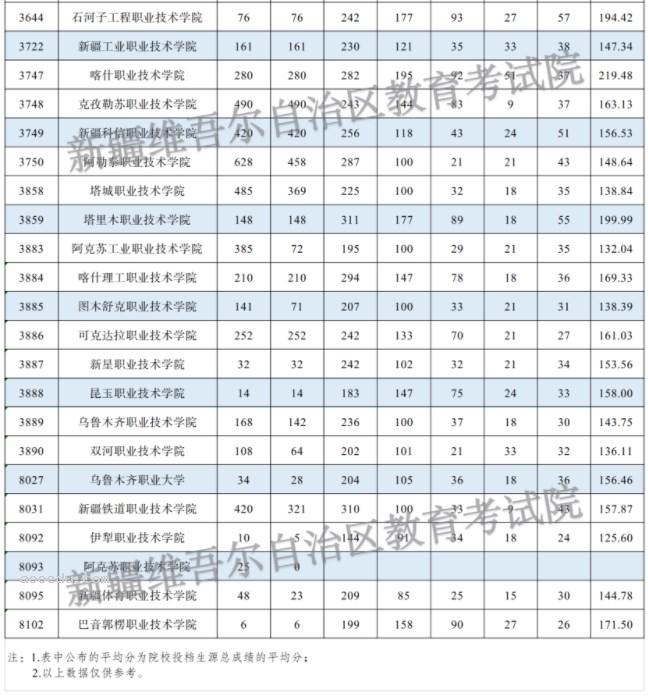 新疆2024普通类“三校生升高职”批投档分公布