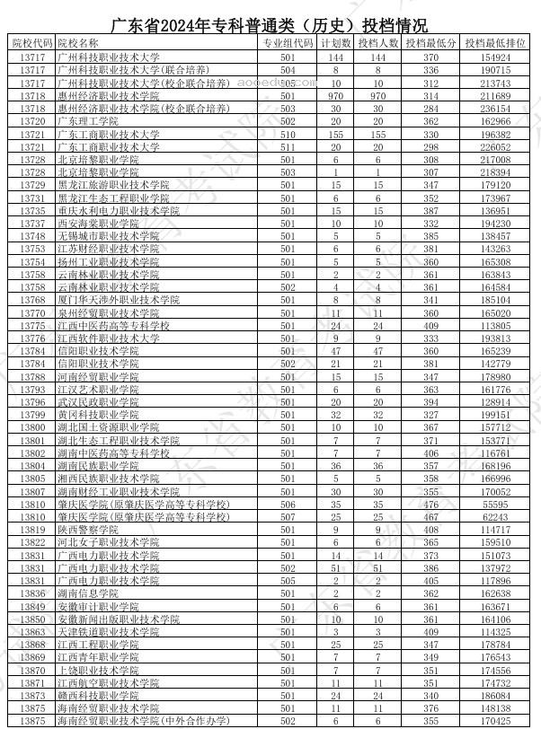 广东2024年高考专科普通类投档分公布