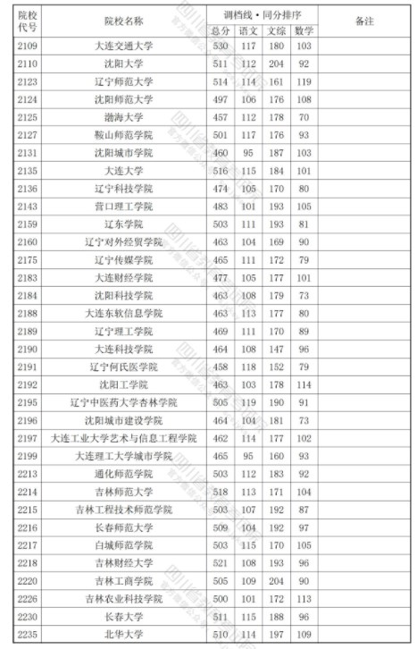 四川2024年本科二批调档线公布