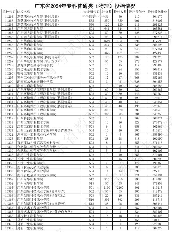 广东2024年高考专科普通类投档分公布