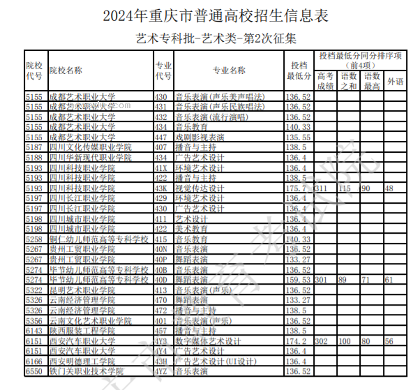 2024重庆高考艺术专科批第2次征集志愿投档分数线公布